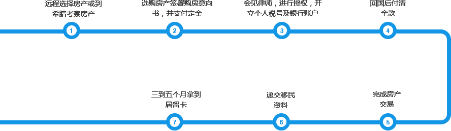 希腊购房移民流程图